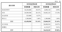 目前投资进度仅为37.71%